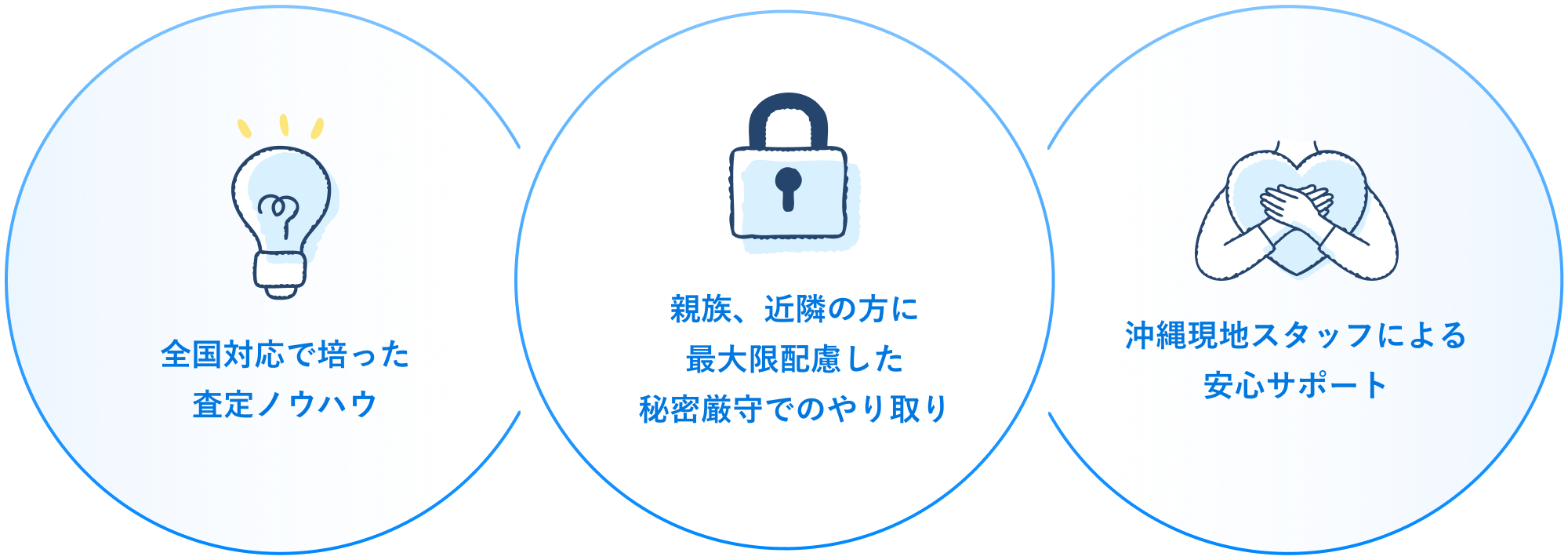1.全国対応で培った査定ノウハウ、2.親族、近隣の方に最大限配慮した秘密厳守でのやり取り、3.沖縄現地スタッフによる安心サポート